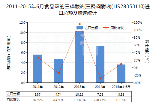 2011-2015年6月食品級的三磷酸鈉(三聚磷酸鈉)(HS28353110)進口總額及增速統(tǒng)計